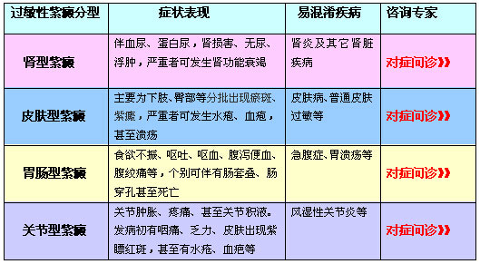 过敏性紫癜的症状有哪些?怎么治疗效果好?